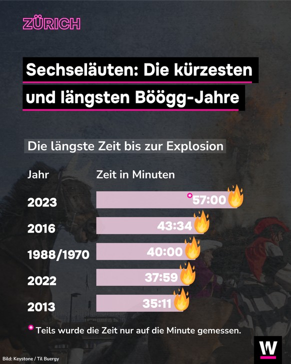 <p>Am Montag ist es wieder so weit: In Zürich wird gewartet, bis der Böögg explodiert</p>
