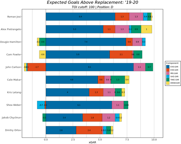 Expected Goals Above Replacement (nur Verteidiger, 100 Minuten Mindesteiszeit).