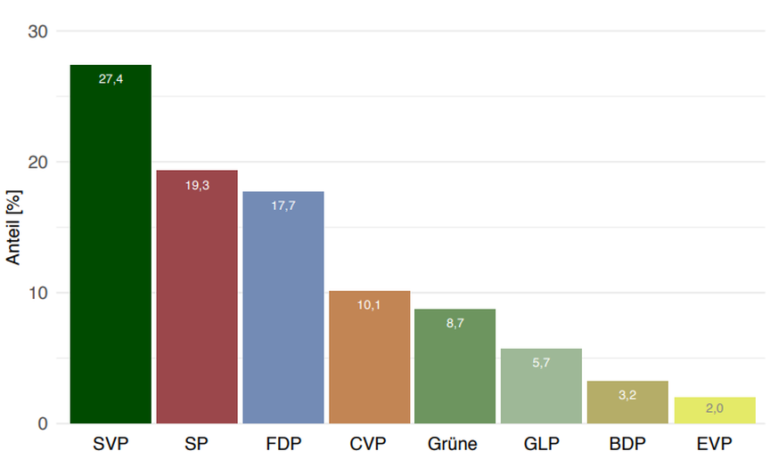 Nationale Wähleranteile der Partien