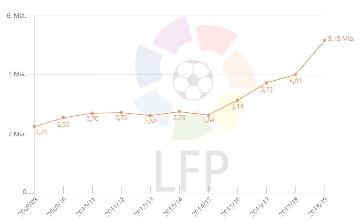 Die Wertentwicklung der Primera Division, Angaben in Euro.