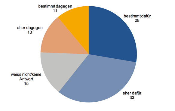 Grüne Wirtschaft GFS