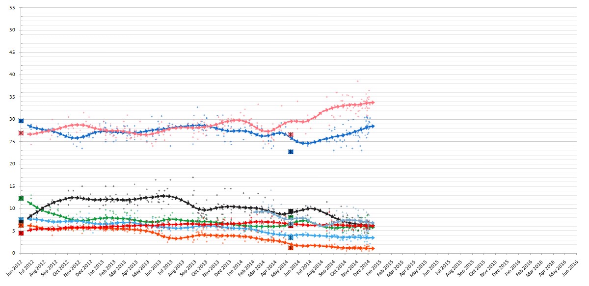 Griechenlands «Pasok» (rot) stürzte bei den Wahlen 2009 um rund 30 Prozentpunkte auf gut 13 Prozent und konnte sich seither nicht erholen.