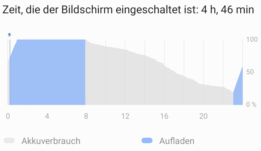 Um knapp 8.00 Uhr ist der Akku noch zu 100 Prozent voll und unterschreitet die 30-Prozent-Marke erst um 23.00 Uhr.