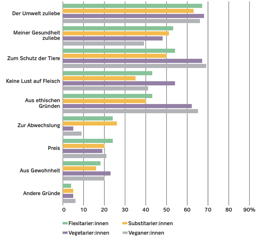 Gründe für die Reduktion oder Verzicht von tierische Lebensmittel.