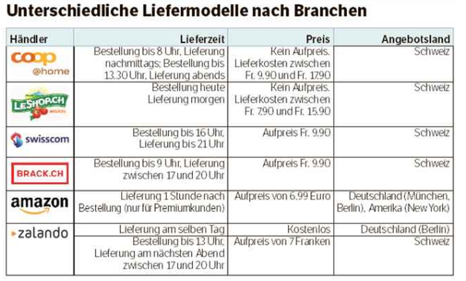 Same Day Delivery In Der Schweiz Schwierig Watson