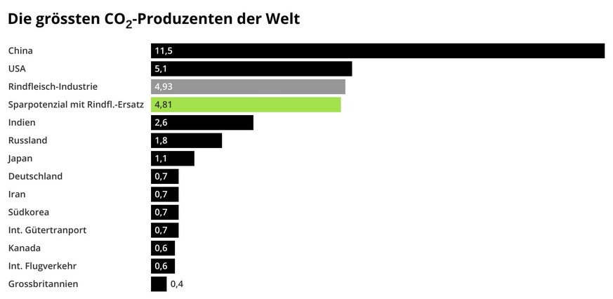 In Gigatonnen (Mrd. Tonnen). Quelle der Länder- und Industriedaten: EU-Kommission, Fossil CO2 und Treibhausgasemissionen aller Länder, 2019 report. Bezugsjahr: 2018.