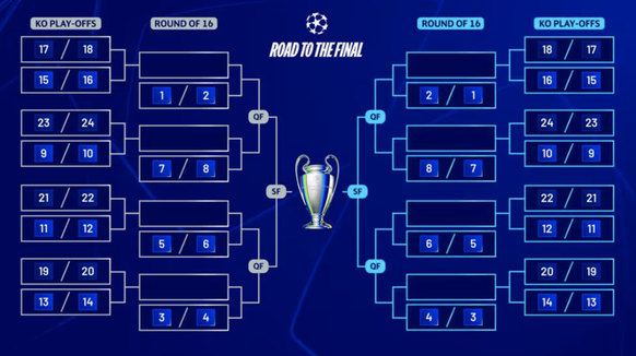 Turnierbaum des neuen Champions-League-Modus
