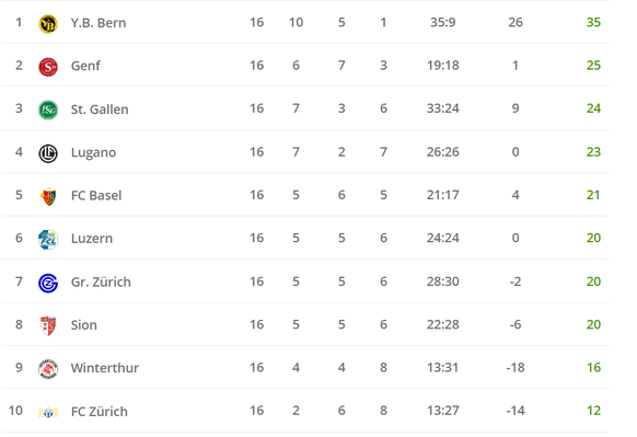 Die aktuelle Tabelle der Super League.