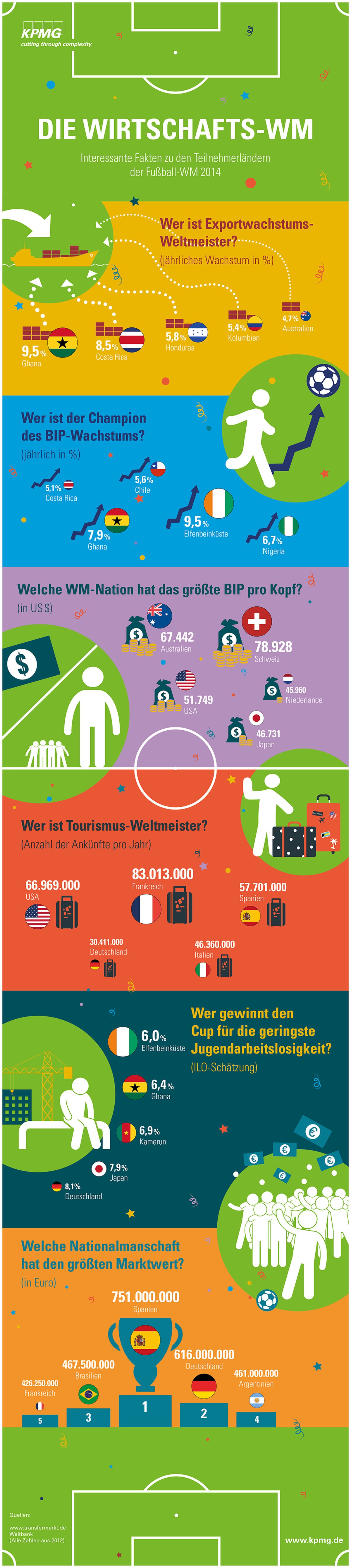 Bei der Jugendarbeitslosigkeit ist die Schweiz nicht aufgeführt, weil sie nicht mit dem ILO-Standard errechnet wird.