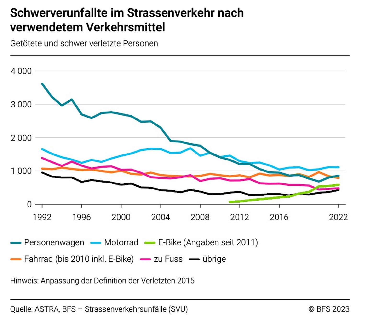 Todesfälle und Verunfallte im Strassenverkehr und im öffentlichen Verkehr in der Schweiz 2022.