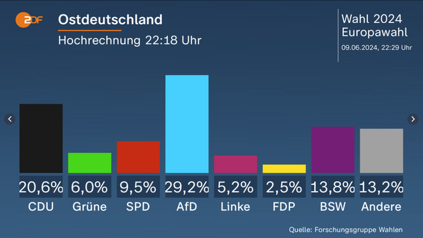 In Ostdeutschland wurde die AfD bei der Europawahl die klar stärkste Partei. Auf Platz drei folgt das BSW.