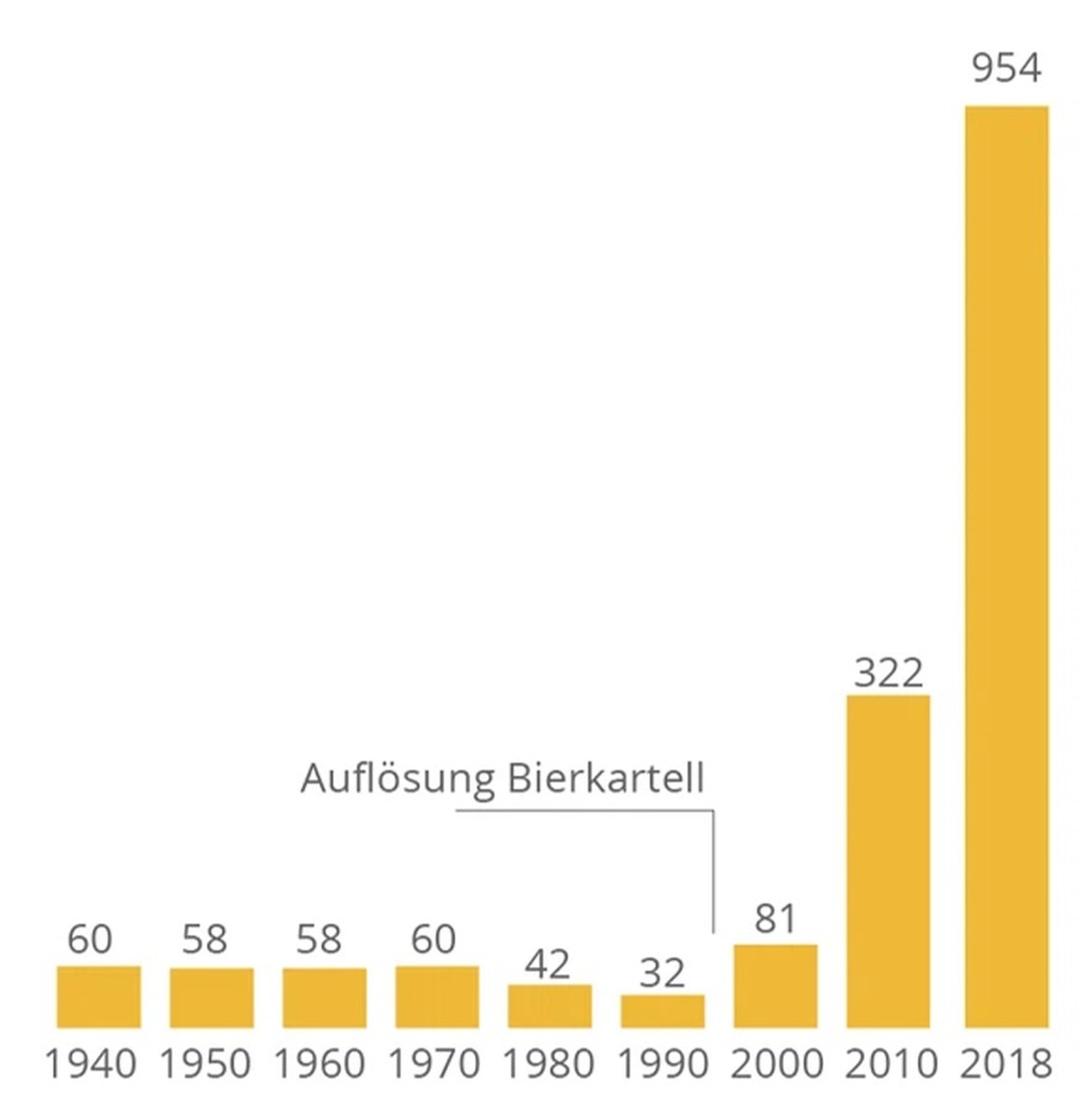 Anzahl Brauereien in der Schweiz 2014 bis 2018. Seit der Auflösung des Bierkartells registriert die Schweizerische Zollverwaltung jährlich mehr Brauhäuser.