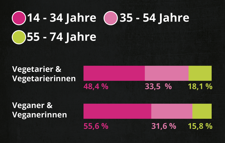 Quelle: WEMF / Mach Consumer / 2022