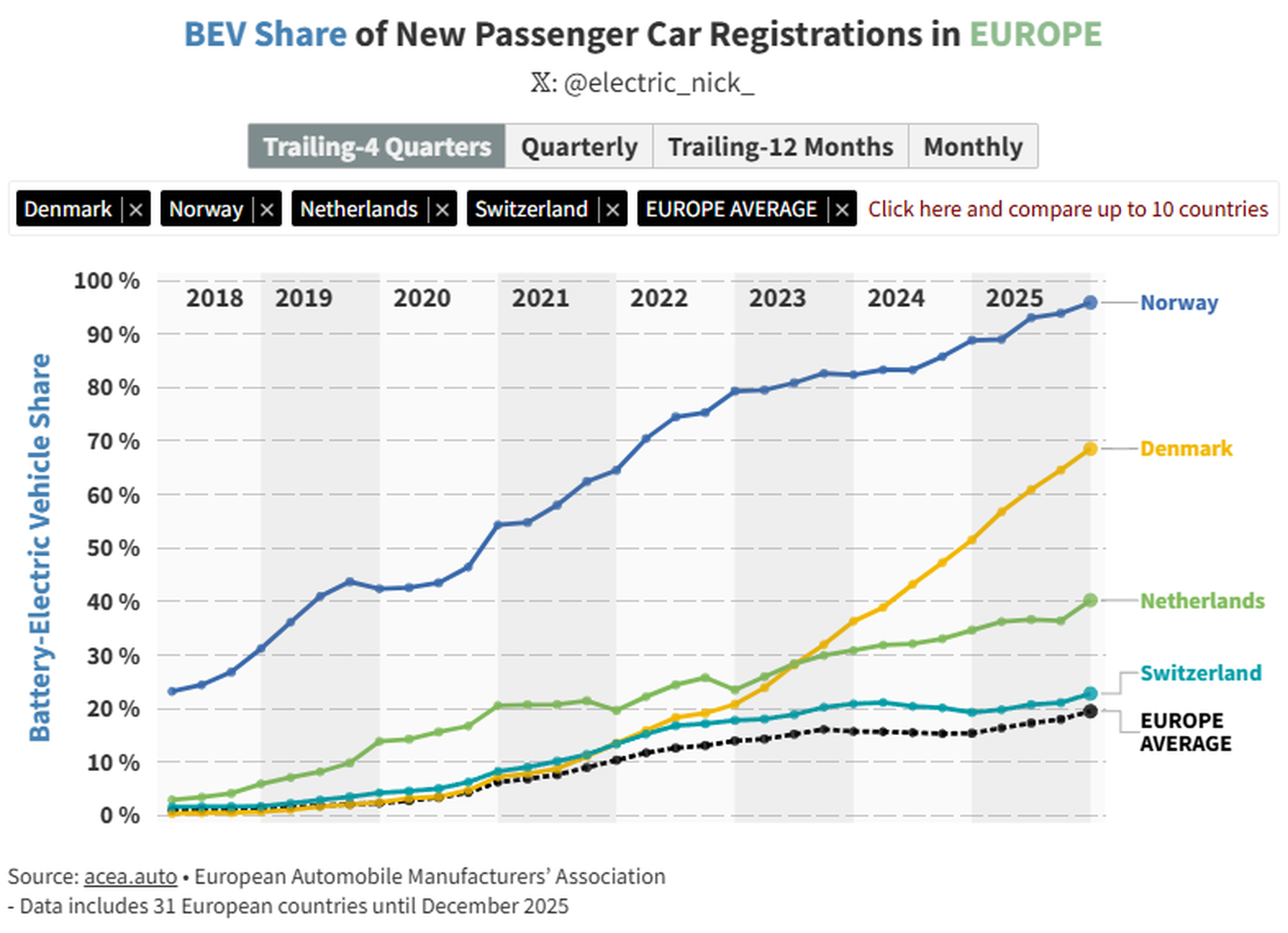 Norwegen (blau) hat den grössten E-Auto-Anteil an den Neuzulassungen. In Dänemark (gelb) wächst ihr Anteil besonders schnell. Die Schweiz fällt zurück, da E-Autos bei gut 20 % stagnieren.