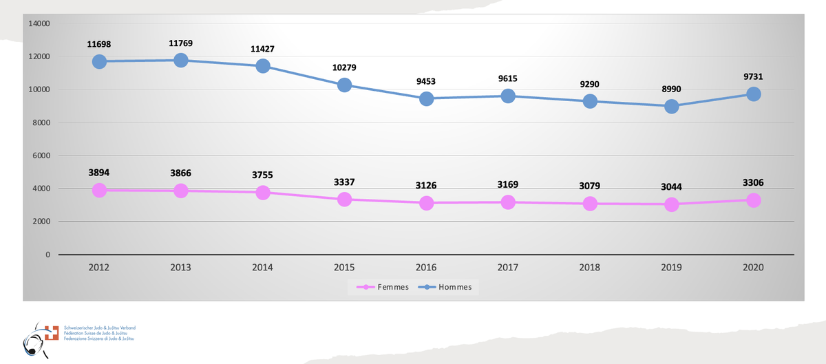 Entre 2012 et 2020, le nombre de licenciés chez les hommes (en bleu) a baissé de 17% (9731 membres recensés en 2020) et de 15% (3306 licenciées) chez les filles.