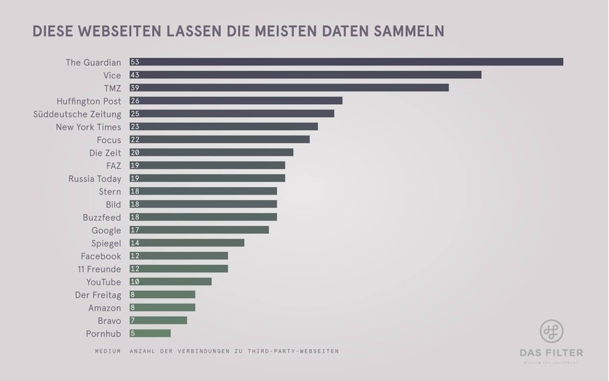 Wer lässt die meisten Daten sammeln? Eine Top 22 der vertracktesten Websites.