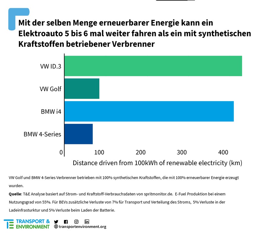 Elektroautos wie der VW ID.3 oder BMW i4 sind fünf bis sechs Mal effizienter als mit E-Fuels betriebene Verbrenner-Autos ähnlicher Grösse.