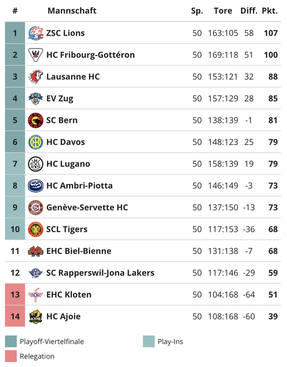 Die Tabelle in der National League, Stand 29. Februar 2024