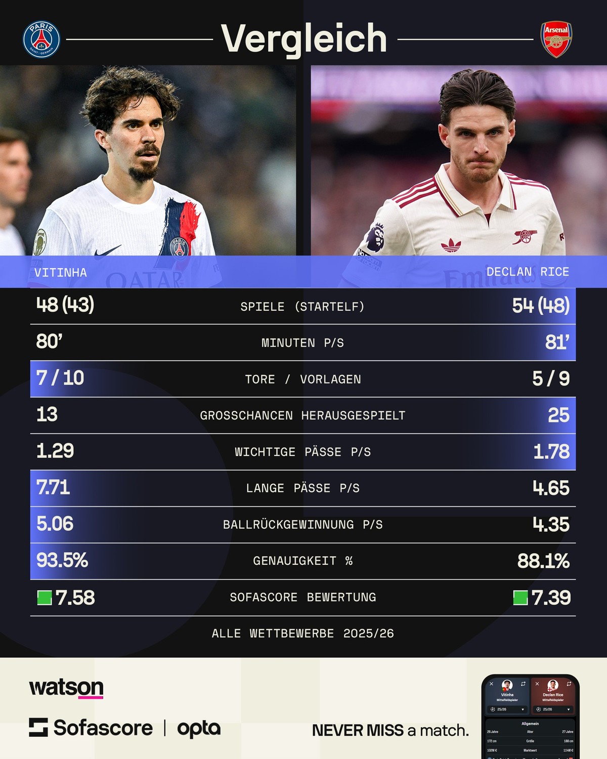 https://www.sofascore.com/de/football/player/vitinha/902029?utm_source=watson.ch&amp;utm_medium=FootballPlayerCard