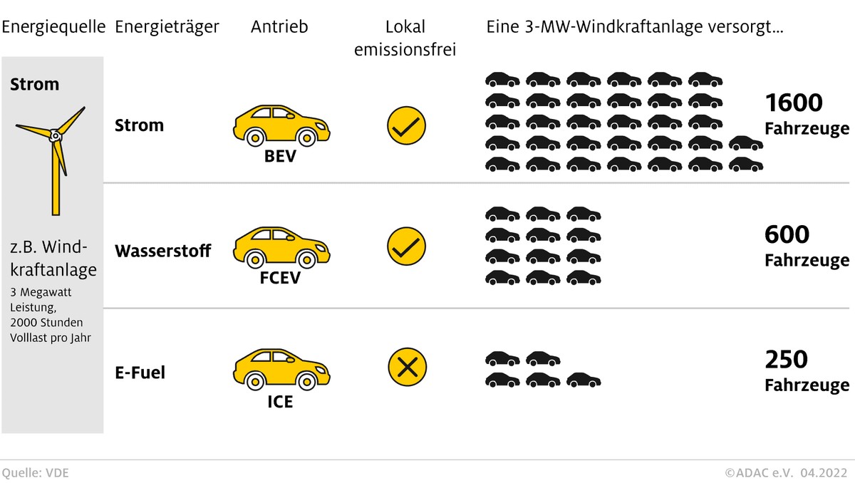 E-Fuels haben einen miserablen Wirkungsgrad: Eine 3-Megawatt-Windkraftanlage versorgt 1600 E-Autos (BEV), 600 Wasserstoff-Autos oder 250 mit E-Fuel betankte Verbrenner.