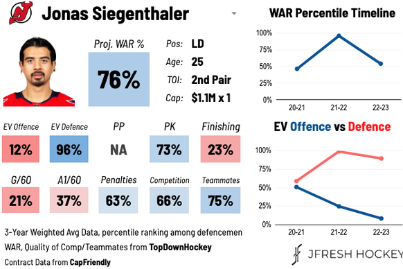 Player Card von Jonas Siegenthaler für die Saison 2022/23 in der NHL.