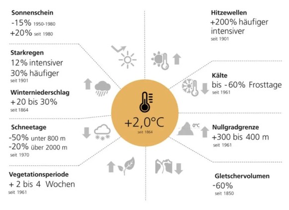 Klimatische Veränderungen in der Schweiz seit 1864.