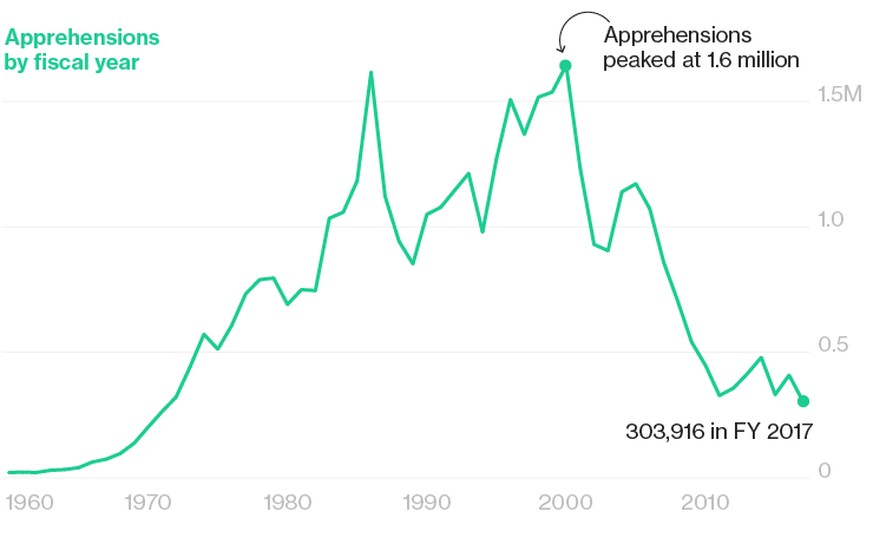 Die Zahlen der aufgegriffenen Migranten an der US-Grenze von 1960 bis 2017.