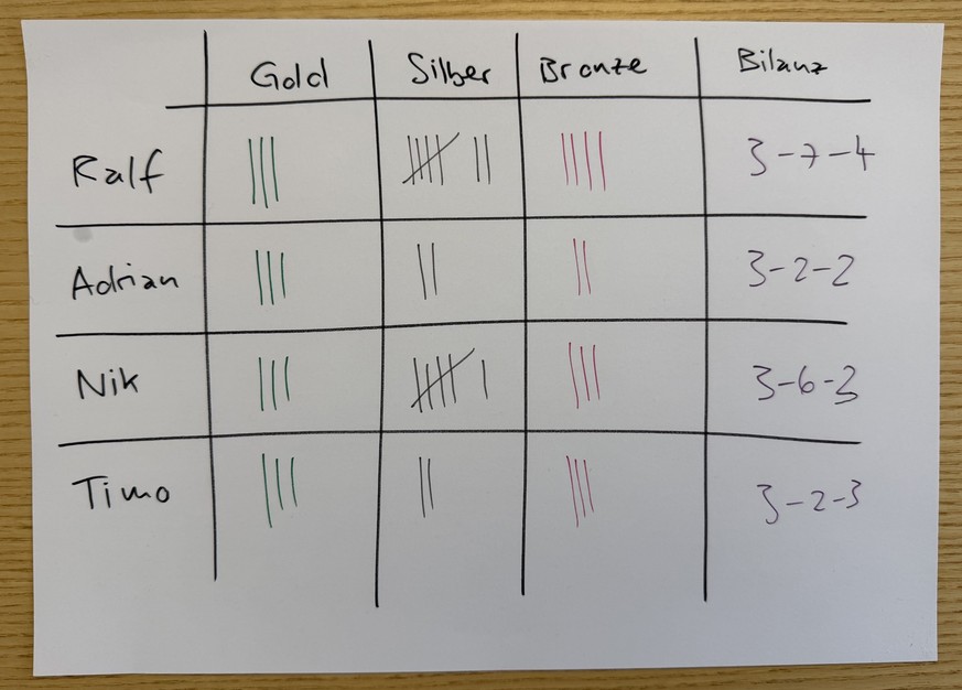 Olympische Spiele Mailand-Cortina 2026 der interne Medaillenspiegel der watson-Sportredaktion