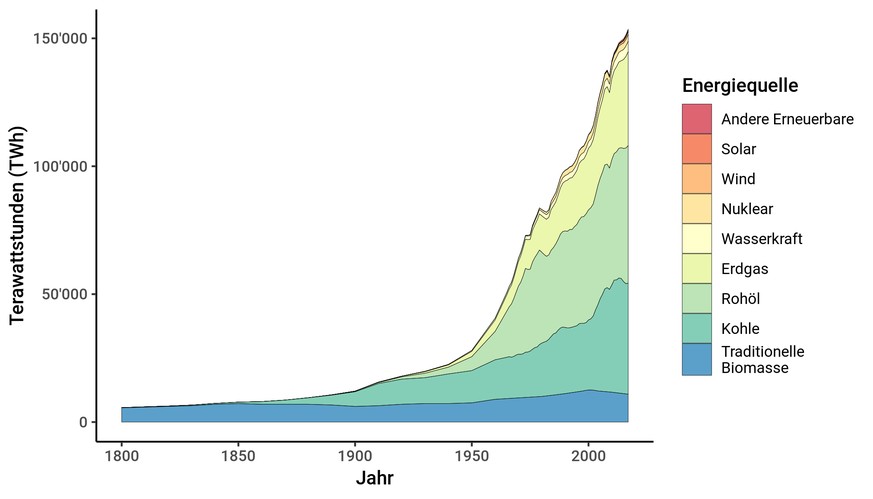 Grafik: Globale primäre Energienutzung
https://ourworldindata.org/energy-production-and-changing-energy-sources