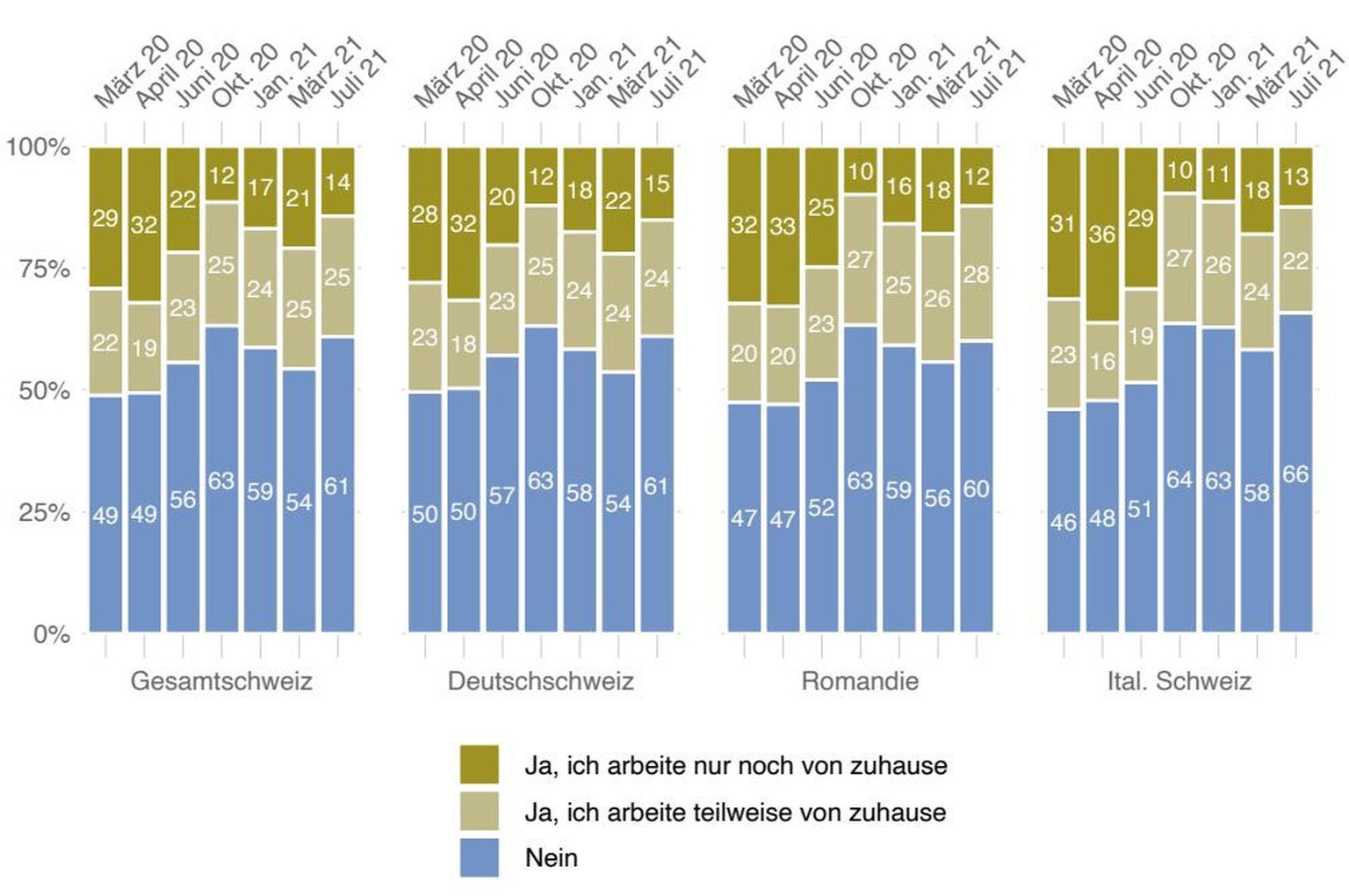 Die Ergebnisse des Corona-Monitors im Juli. So fühlt die Schweiz während der Coronavirus-Pandemie.