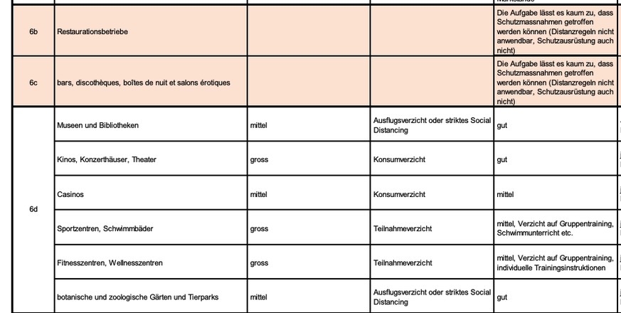 Schutzmassnahmen können «kaum getroffen» werden, heisst es in der internen Risikoanalyse des BAG.