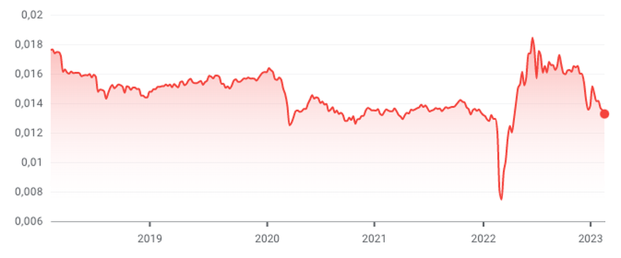 Rubel/US-Dollar-Wechselkurs, 23. Februar 2023
