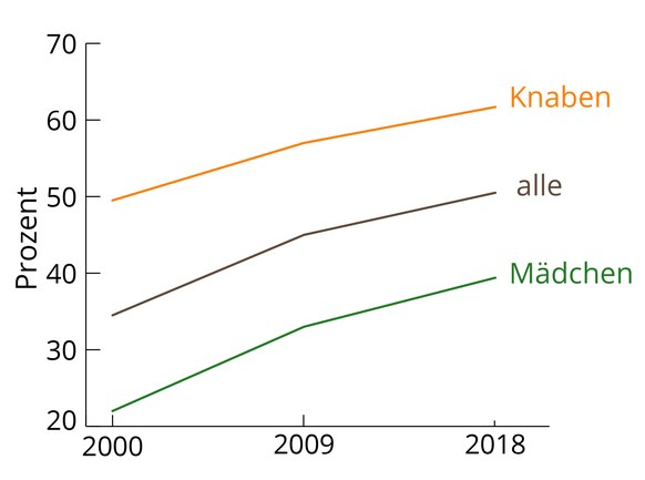 Achtung: Die Skala beginnt bei 20%.