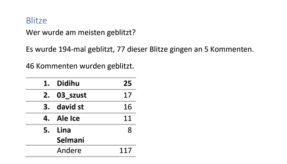 194 Blitze? Ich nehme an, die sind alle ausgerutscht.