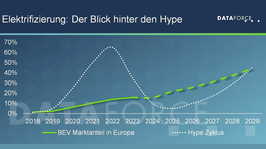 2024 stagnieren die E-Auto-Verkäufe (BEV) in Europa. Sie sollen aber wieder anziehen, prognostiziert das Marktforschungsunternehmen Dataforce.