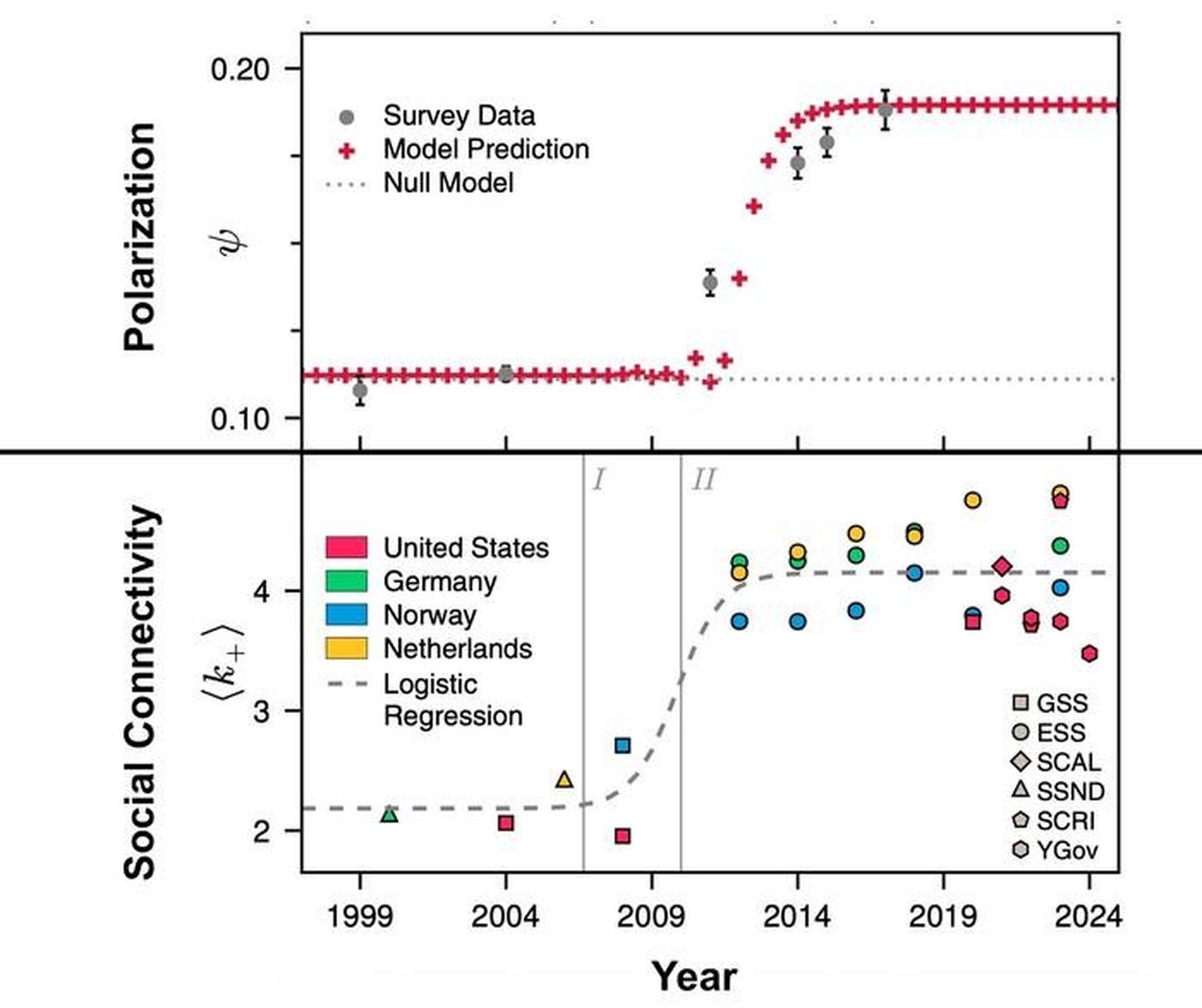 Top: Gray circles show the survey-based polarization measure over time; the red crosses represent the model prediction.
Bottom: Estimated average number of close friends by country and survey. The das ...
