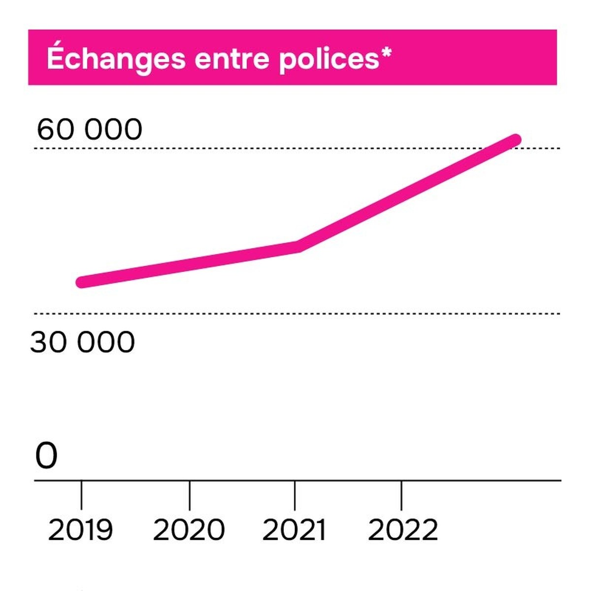 Echange entre polices
