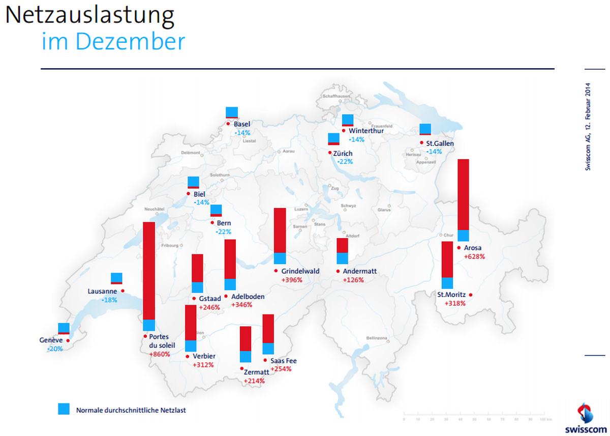 Die Netzauslastung ist derzeit in den Feriengebieten besonders hoch.