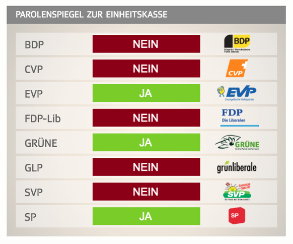 Bundesrat will PrÃ¤mienzahler um 777 Millionen entlasten â bezahlen sollen die Kantone
So lange Humbel fÃ¼r sÃ¤mtliche Krankenkassen und die Gesundheitsindustrie lobbyiert und von ihnen bezahlt wird ...