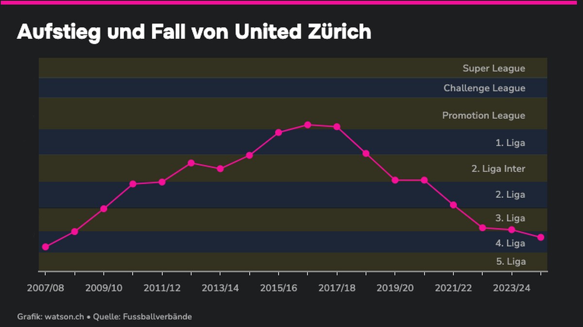 United Zürich Aufstieg und Fall