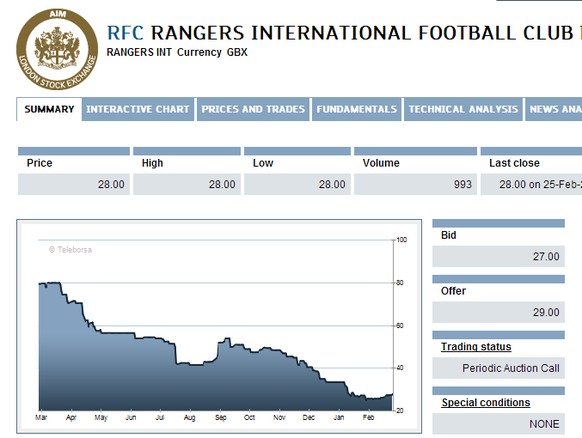 Der Aktienkurs der Rangers fiel innerhalb eines Jahres ins Bodenlose.