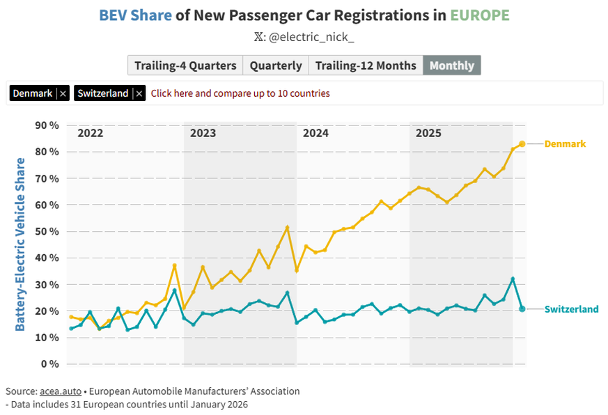 Die Grafik zeigt, wie sich der Anteil von E-Autos an den Neuzulassungen von 2022 bis Anfang 2026 entwickelt hat.
