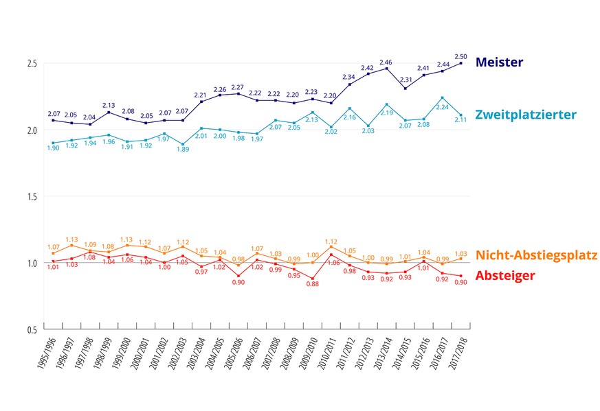 Punkteschnitt der fünf europäischen Topligen (Meister, Zweitplatzierte, Nicht-Absteiger, Absteiger).