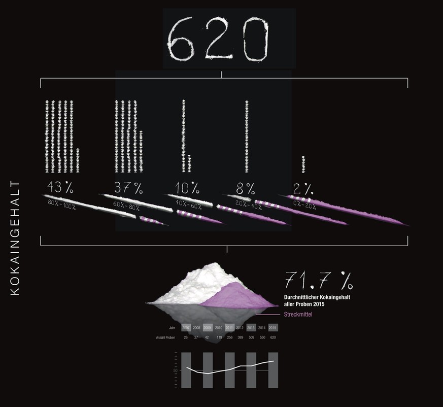Das DIZ hat letztes Jahr 620 Kokain-Analysen gemacht. Bei 43 Prozent lang der Kokaingehalt zwischen 80 und 100 Prozent.&nbsp;