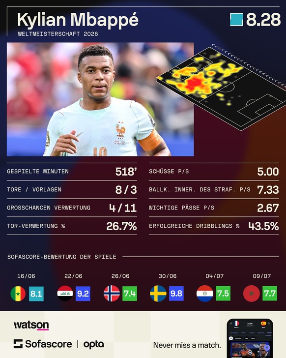 Kylian Mbappé Stats WM 2026