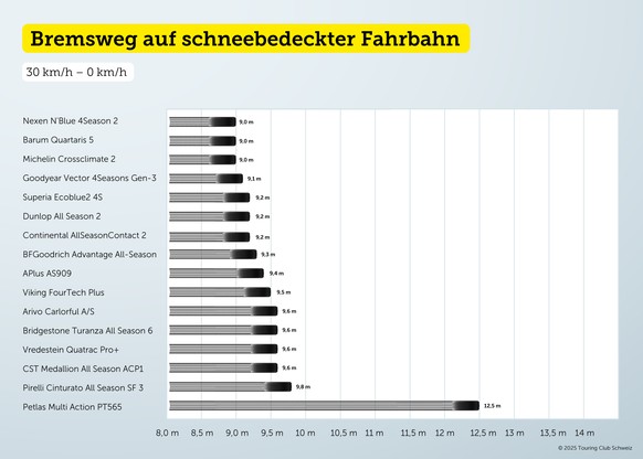 Bremsweg Ganzjahresreifen TCS schneebedeckte Fahrbahn