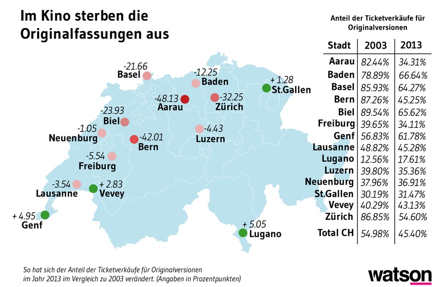 Gemäss den watson-Usern sprechen Schweizer schlecht Englisch, weil sie zu wenig Filme mit O-Ton schauen.