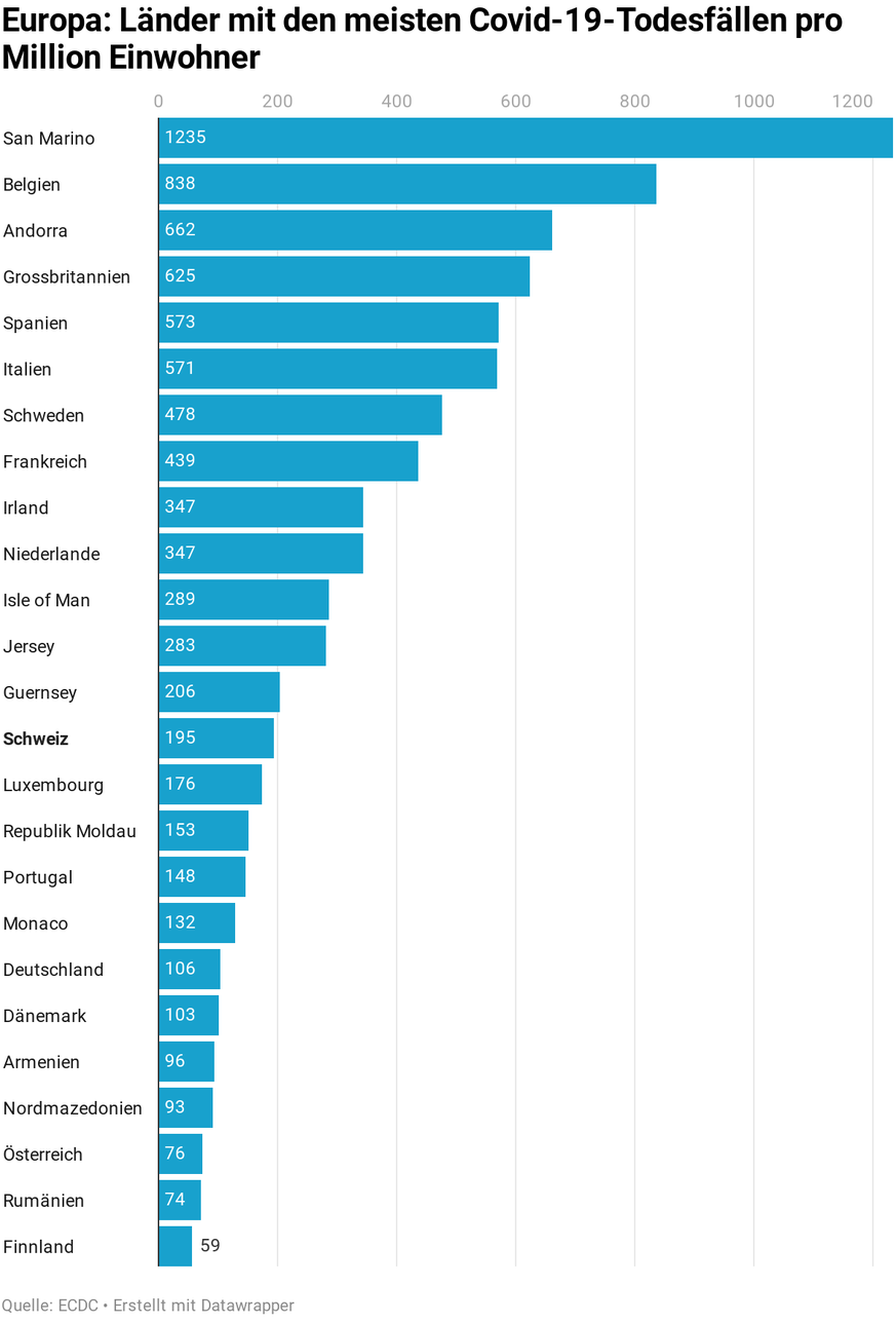 Corona-Virus: Covid-19 Todesfälle pro Million Einwohner - Europa