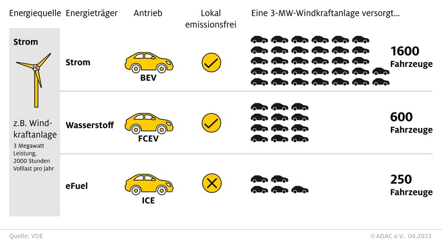 Im Elektroauto kommen 70 bis 80 Prozent der Ausgangs-Energie am Rad an. Bei synthetischen Kraftstoffen (E-Fuels) sind es nur 10 bis 15 Prozent.