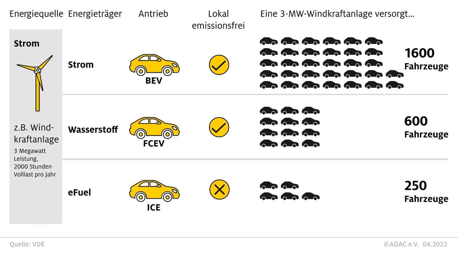 Im Elektroauto kommen 70 bis 80 Prozent der Ausgangs-Energie am Rad an. Bei E-Fuels sind es 10 bis 15 Prozent.